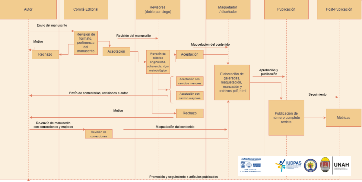 Flujo editorial Sine Timore2.drawio